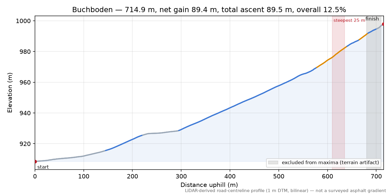 Buchboden elevation profile