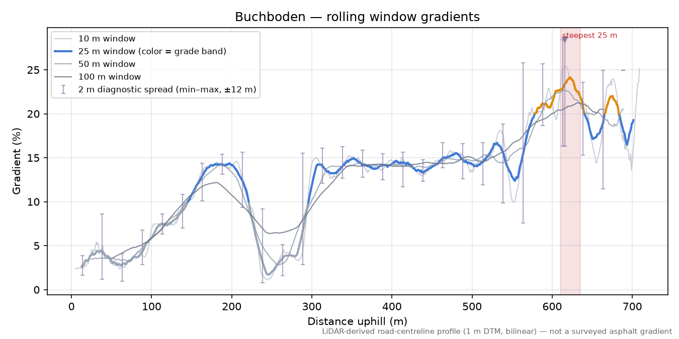 Buchboden rolling gradient profile