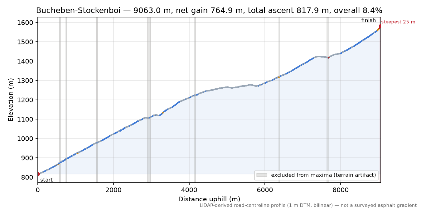 Bucheben-Stockenboi elevation profile