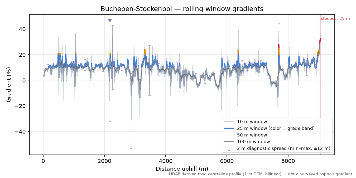 Bucheben-Stockenboi rolling gradient profile