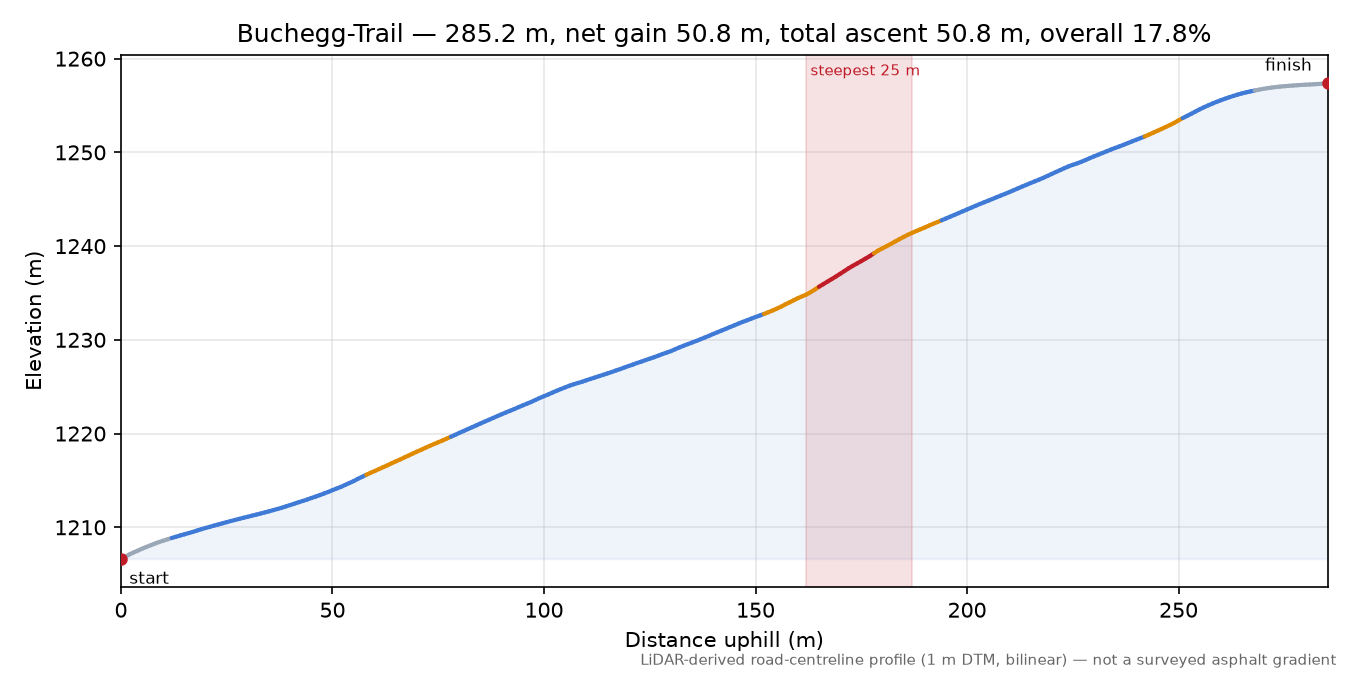 Buchegg-Trail elevation profile
