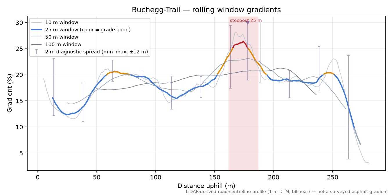 Buchegg-Trail rolling gradient profile