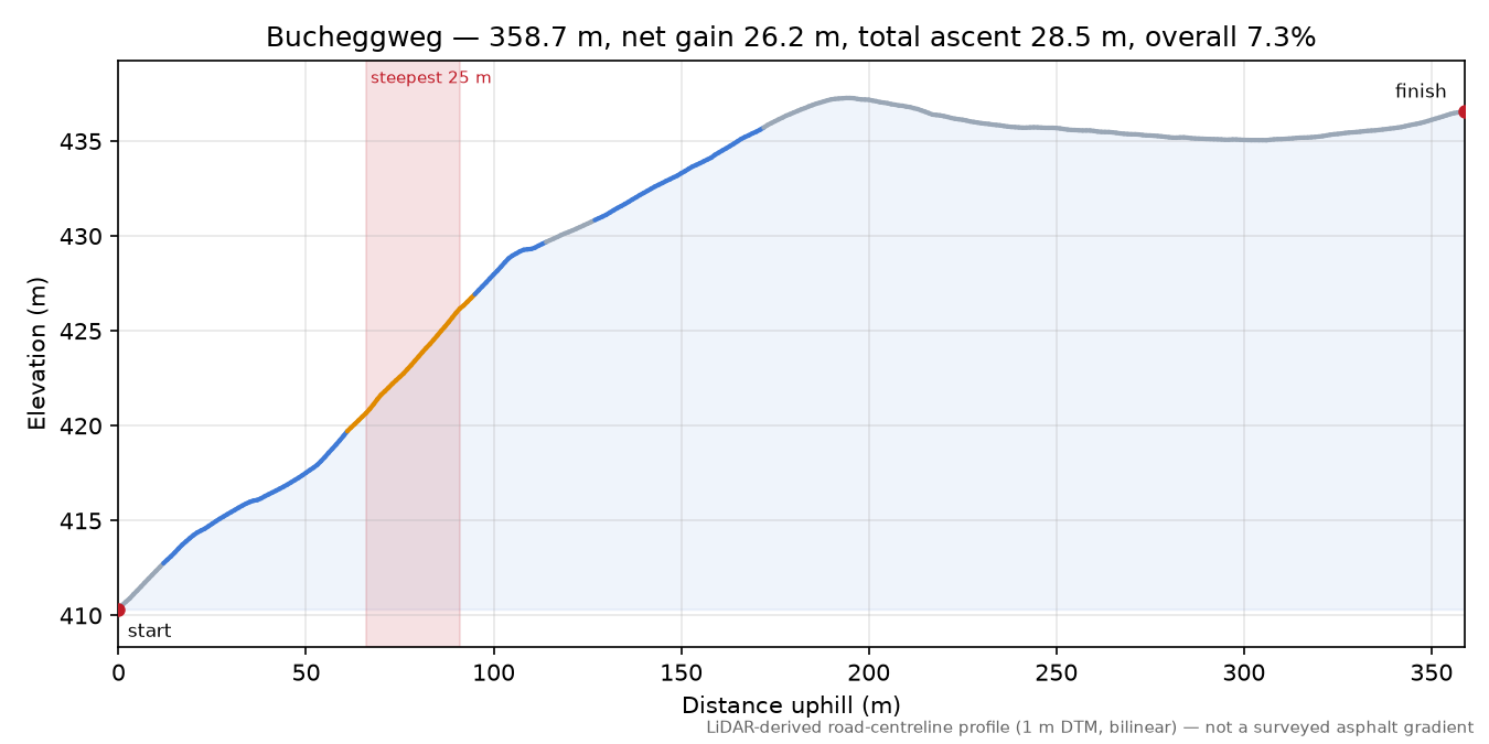 Bucheggweg elevation profile