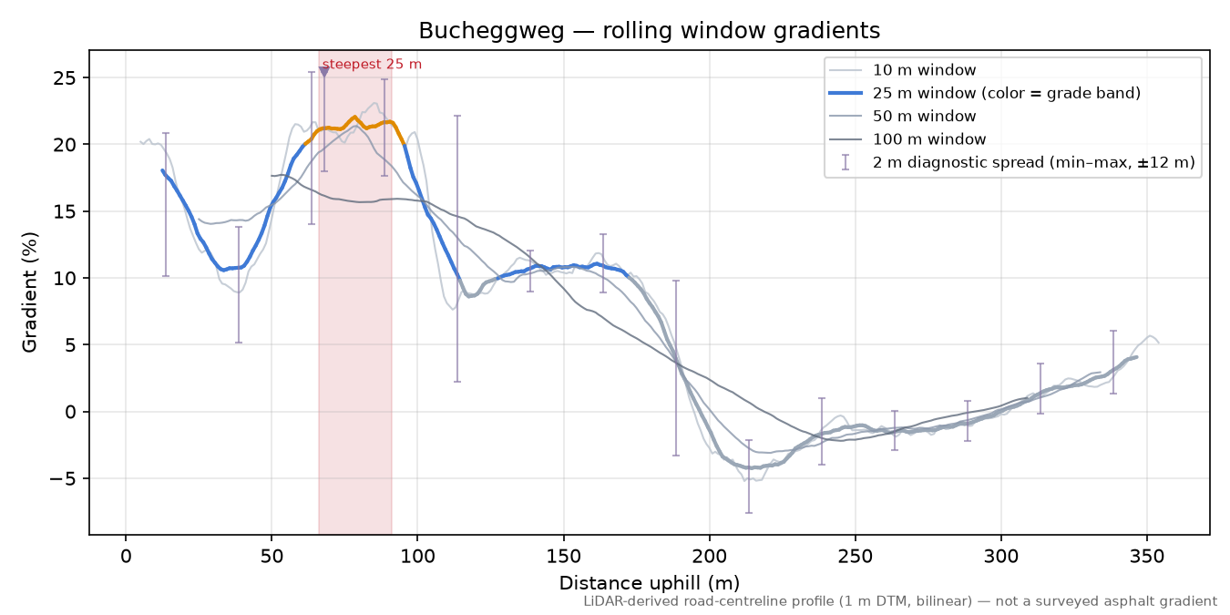 Bucheggweg rolling gradient profile