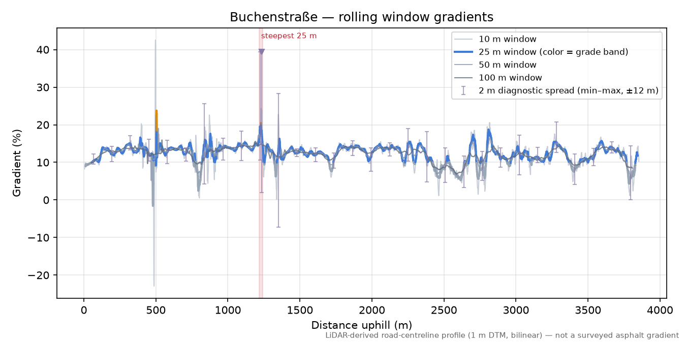 Buchenstraße rolling gradient profile
