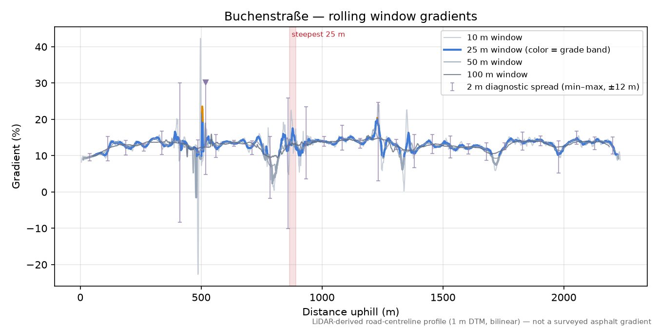 Buchenstraße rolling gradient profile