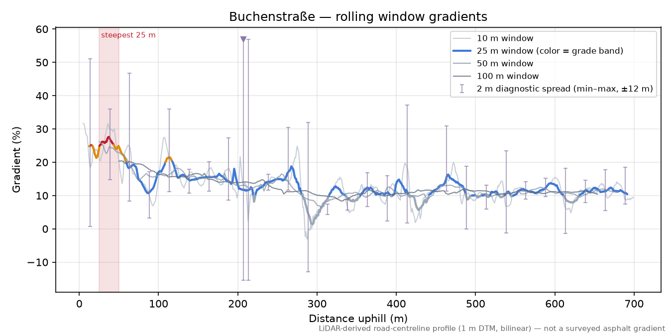 Buchenstraße rolling gradient profile