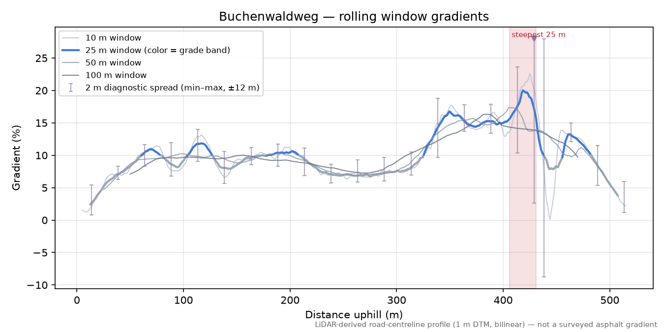 Buchenwaldweg rolling gradient profile