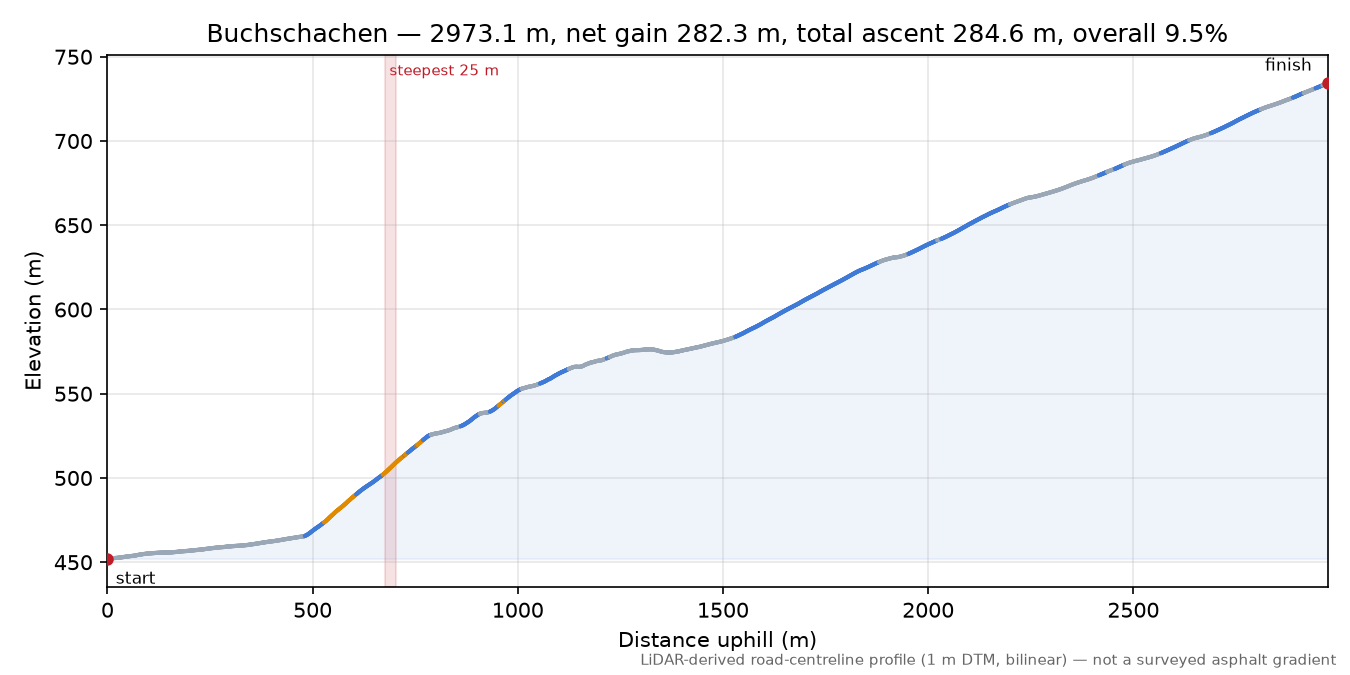 Buchschachen elevation profile