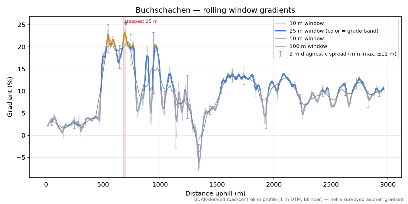Buchschachen rolling gradient profile