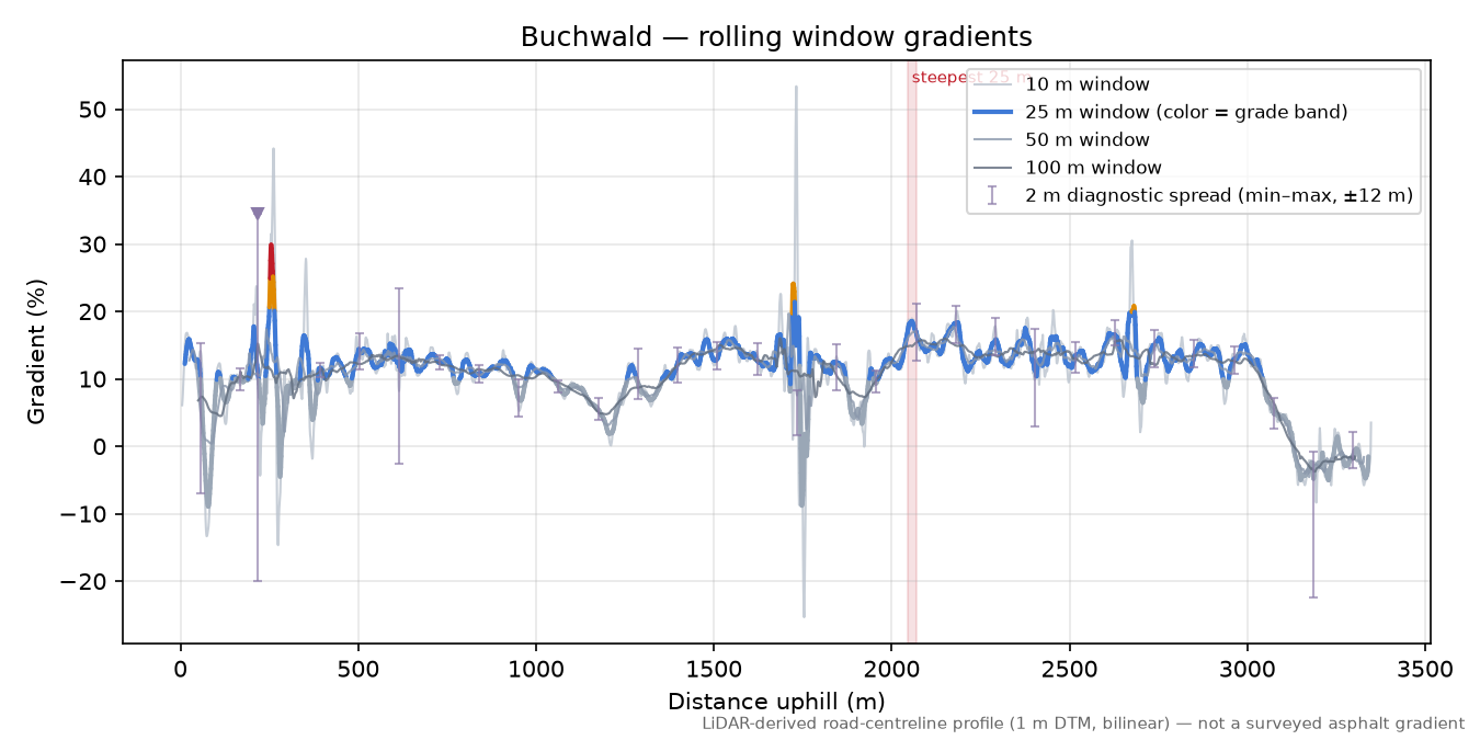 Buchwald rolling gradient profile