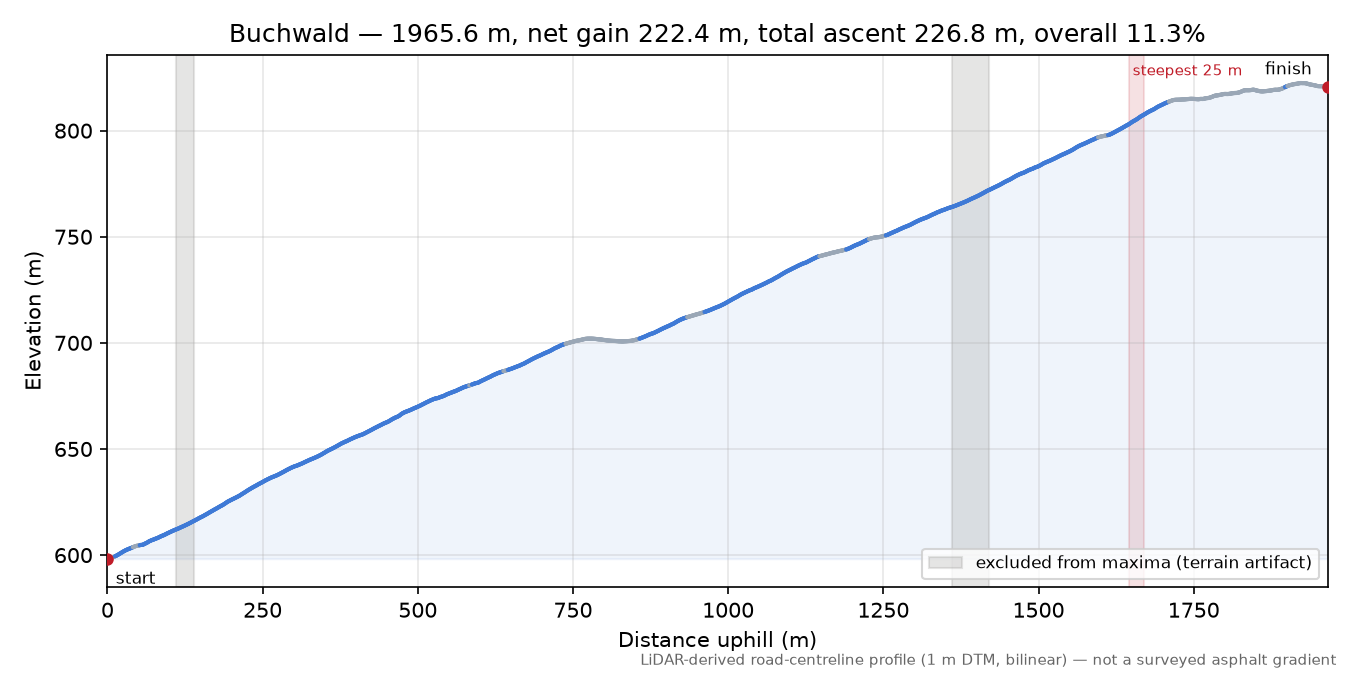 Buchwald elevation profile