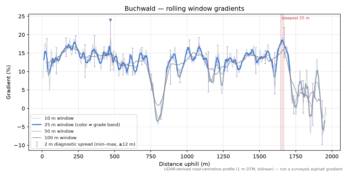 Buchwald rolling gradient profile