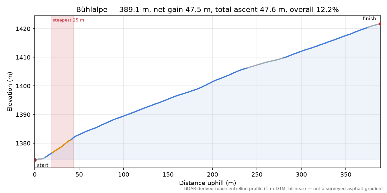 Bühlalpe elevation profile