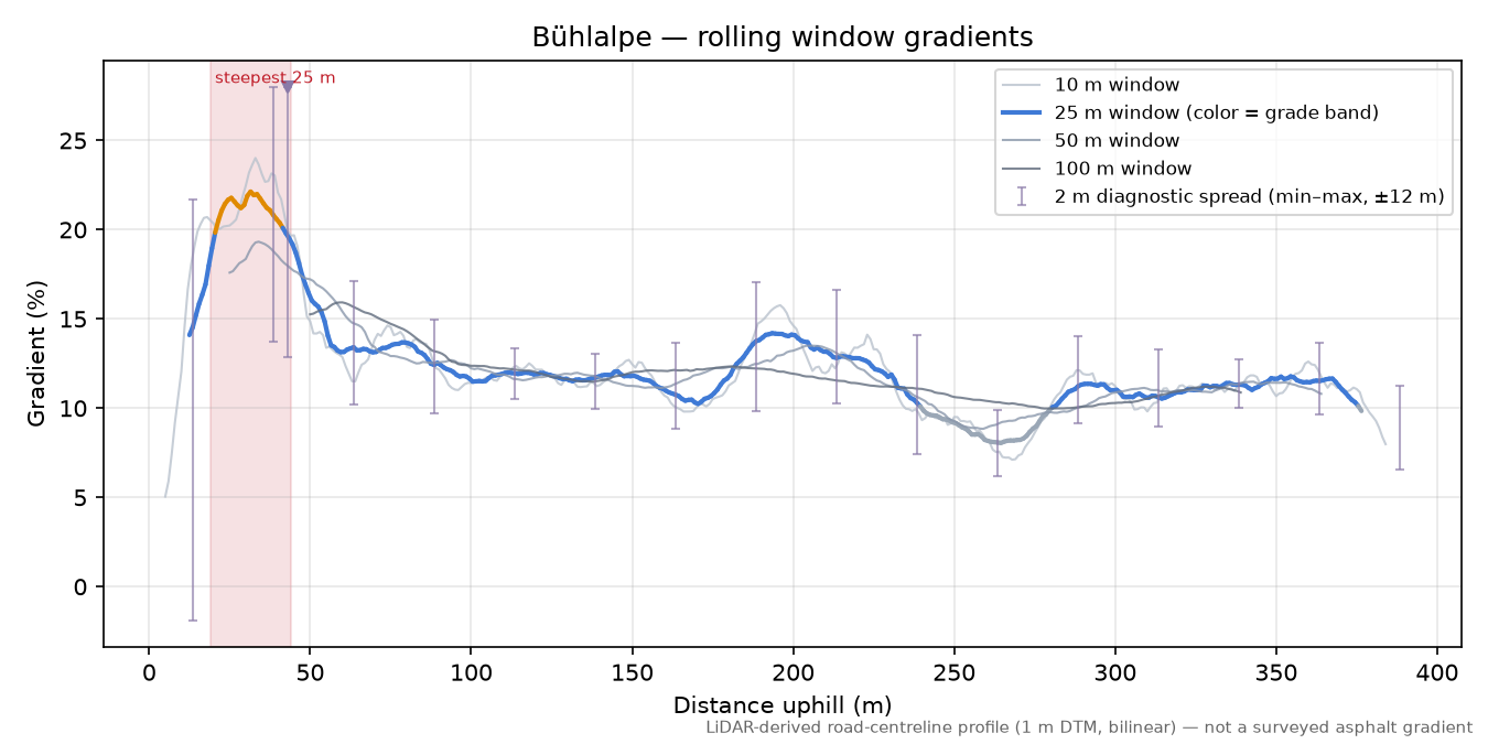 Bühlalpe rolling gradient profile