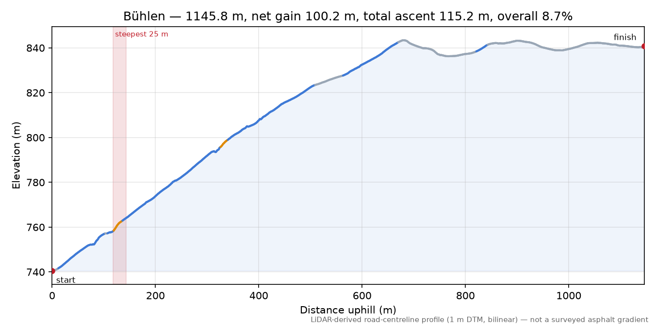 Bühlen elevation profile