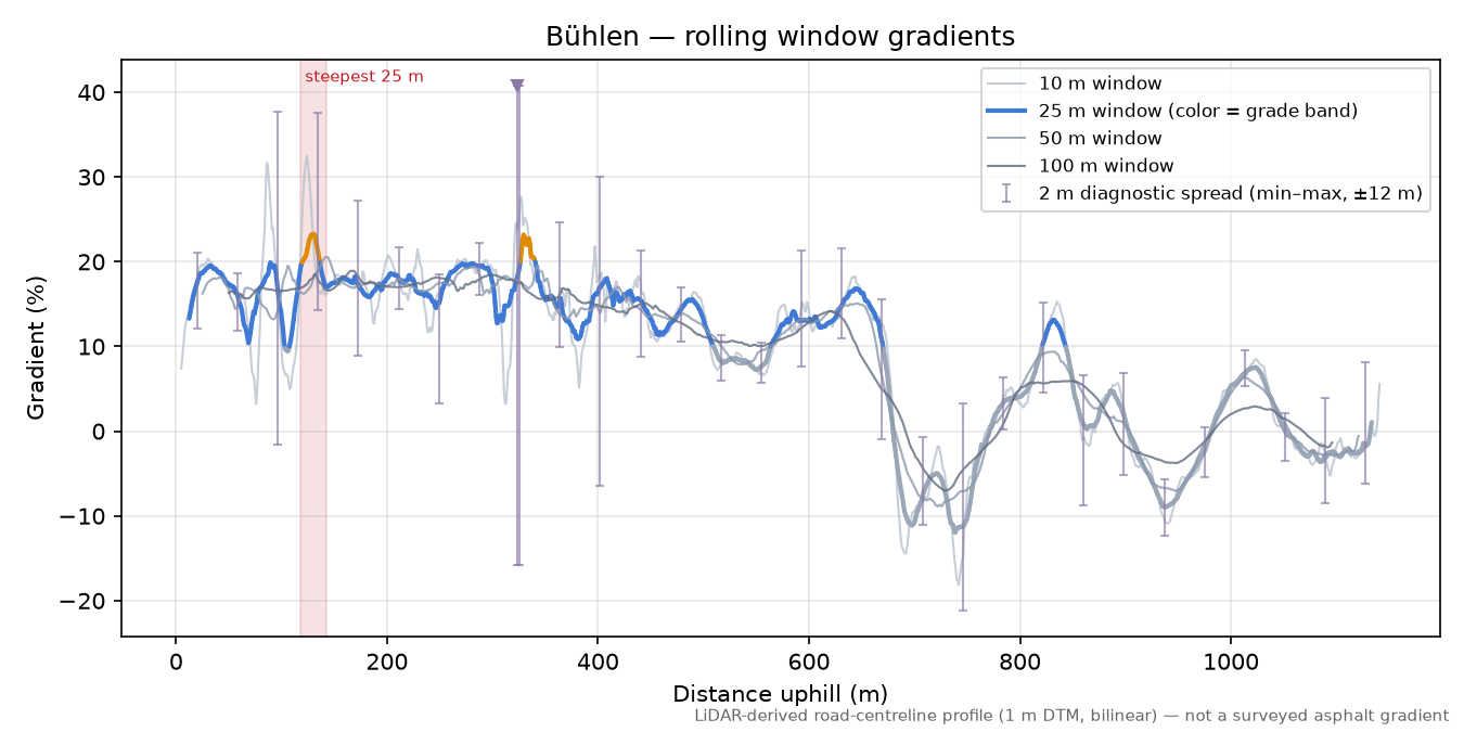 Bühlen rolling gradient profile