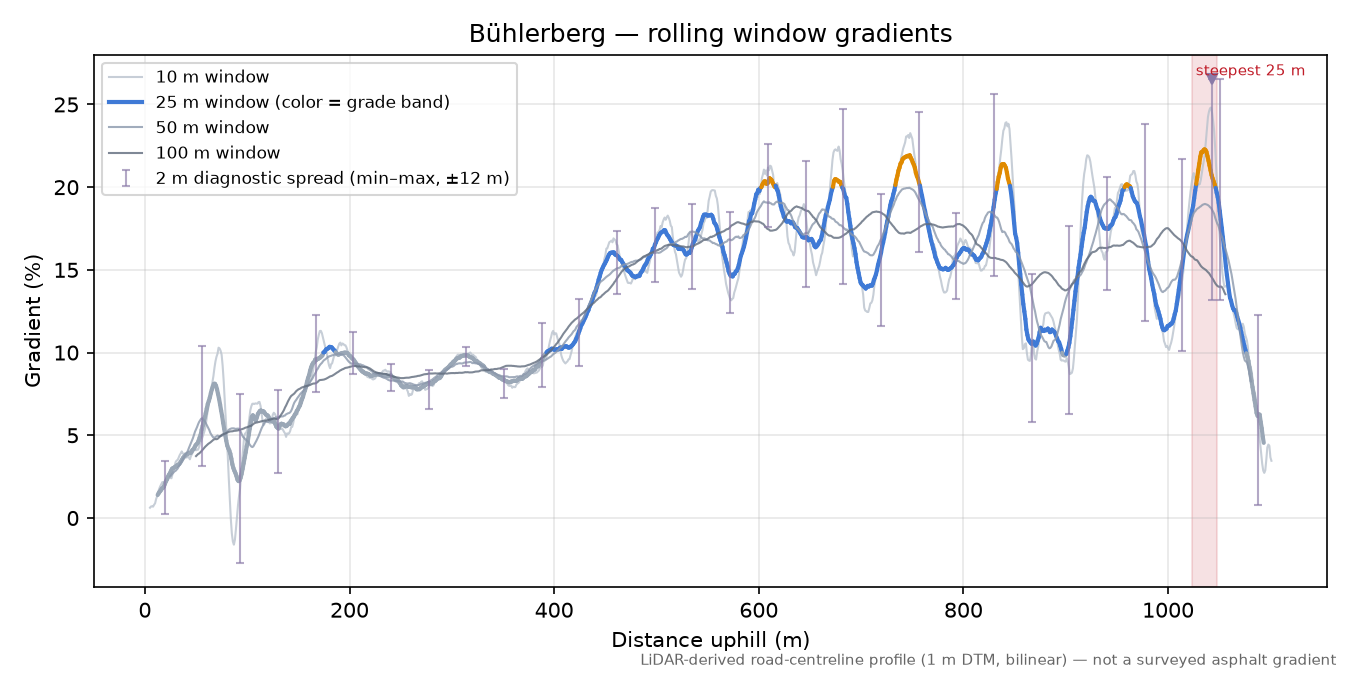 Bühlerberg rolling gradient profile