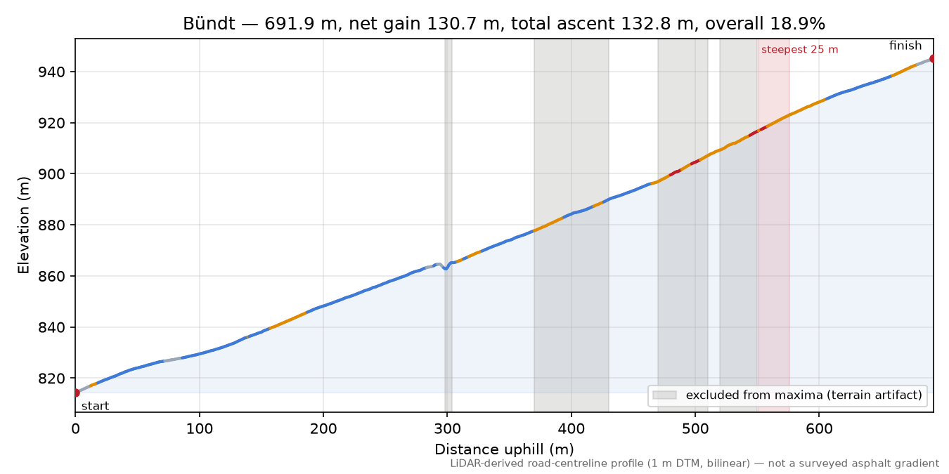 Bündt elevation profile