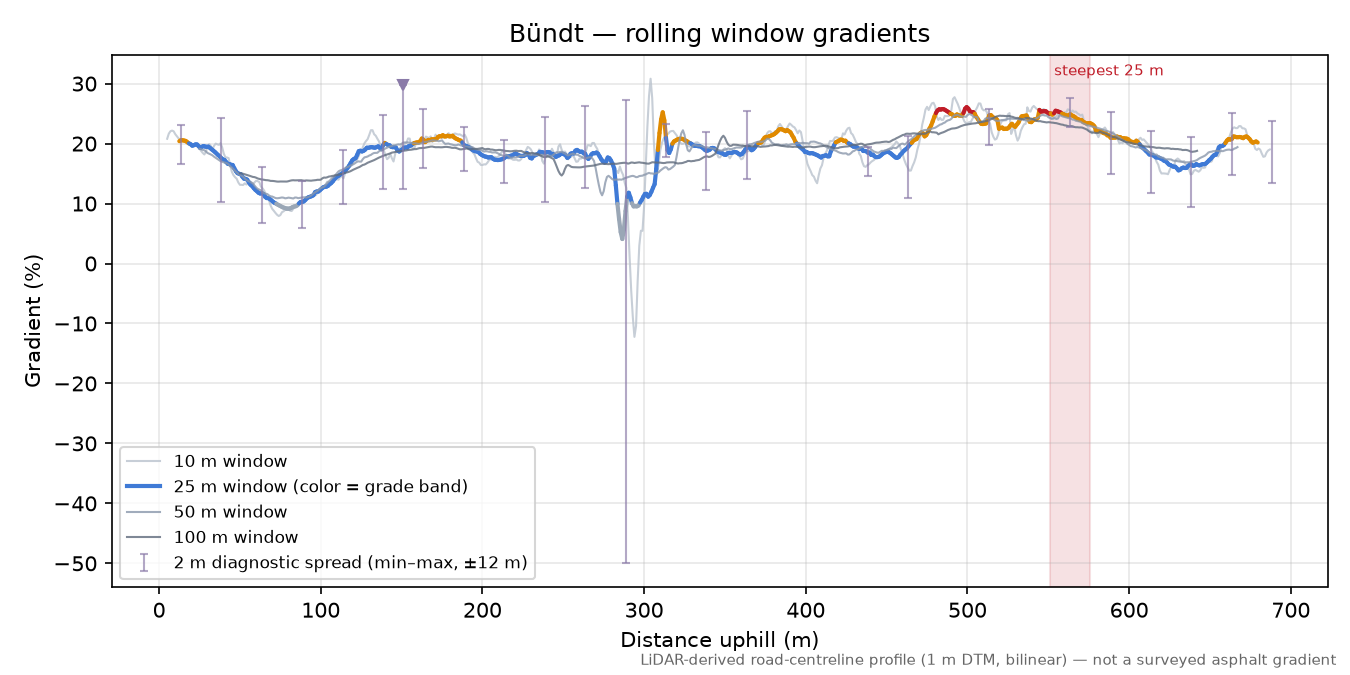 Bündt rolling gradient profile