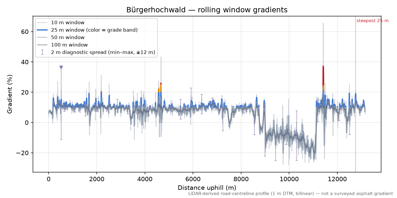 Bürgerhochwald rolling gradient profile