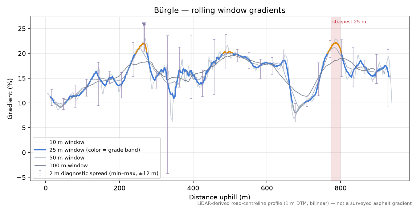 Bürgle rolling gradient profile