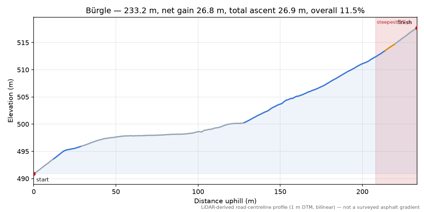 Bürgle elevation profile