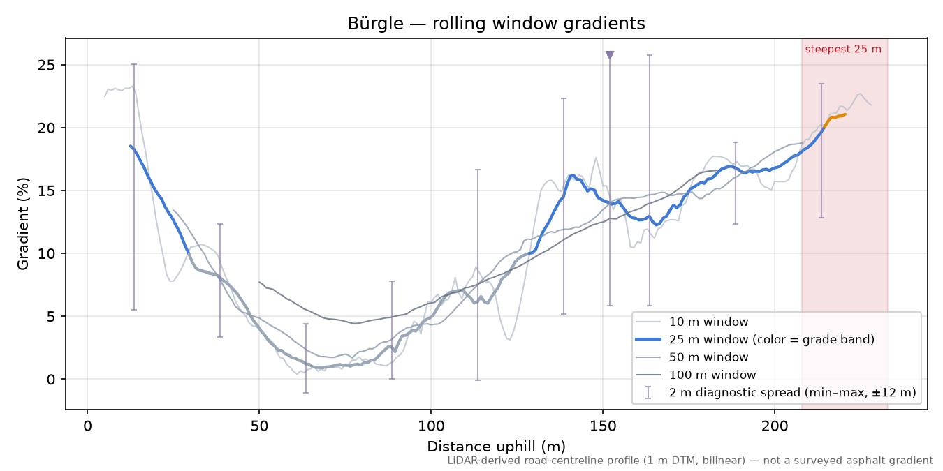 Bürgle rolling gradient profile