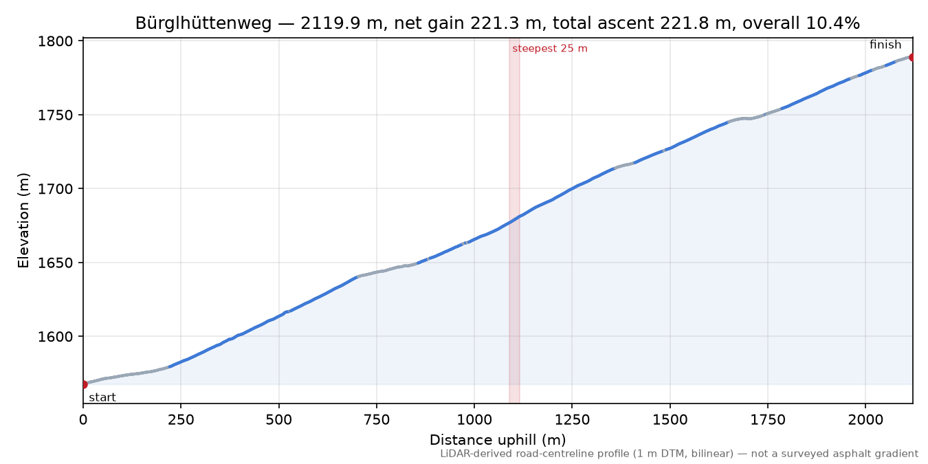 Bürglhüttenweg elevation profile
