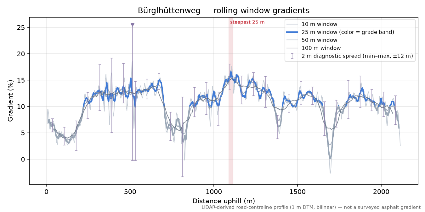 Bürglhüttenweg rolling gradient profile