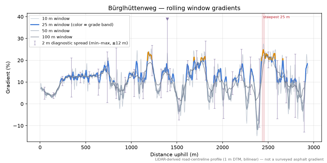 Bürglhüttenweg rolling gradient profile