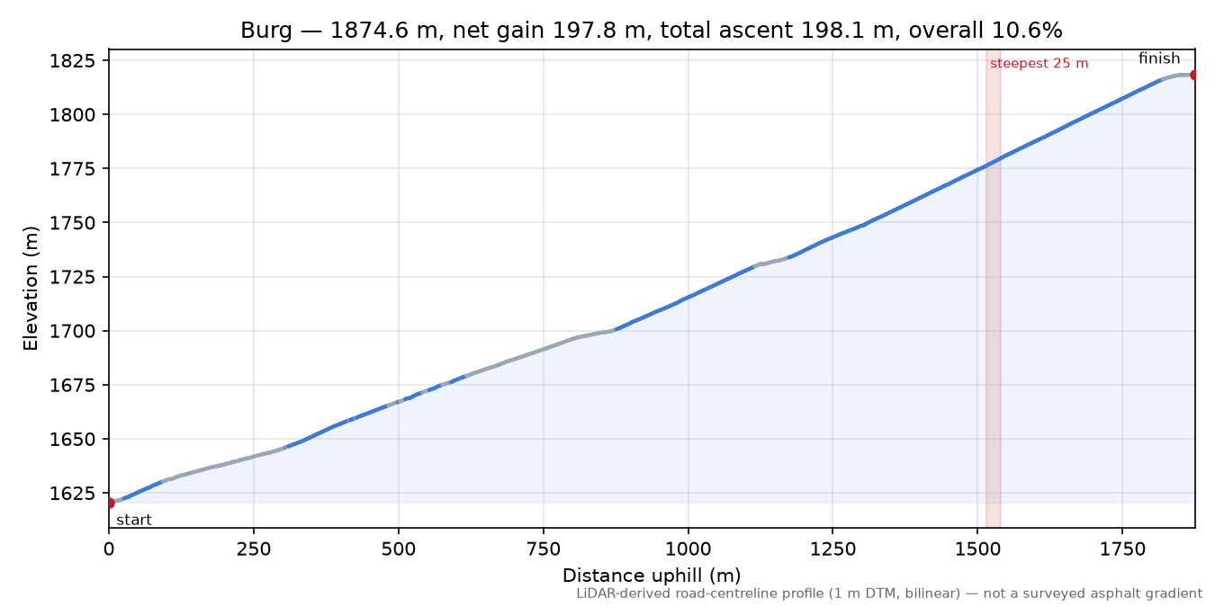 Burg elevation profile