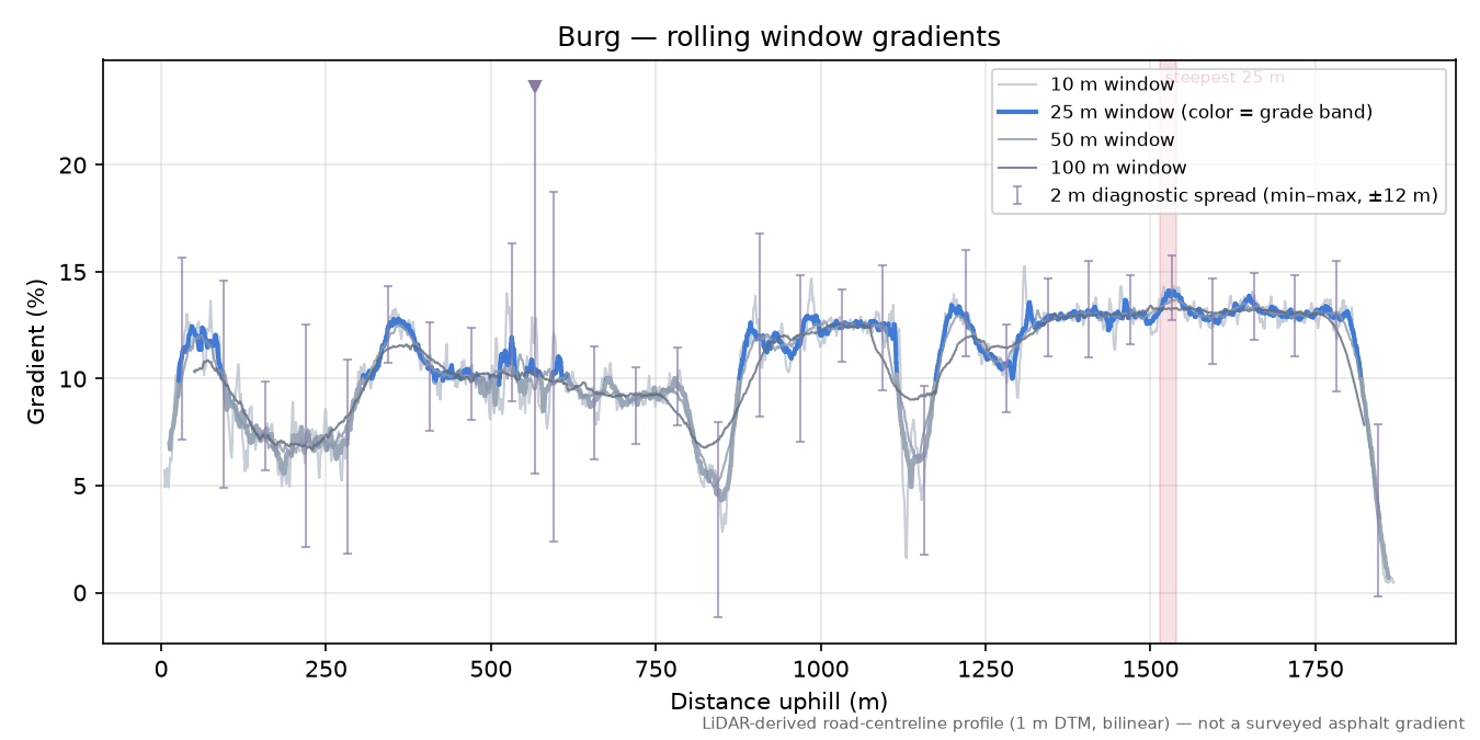 Burg rolling gradient profile