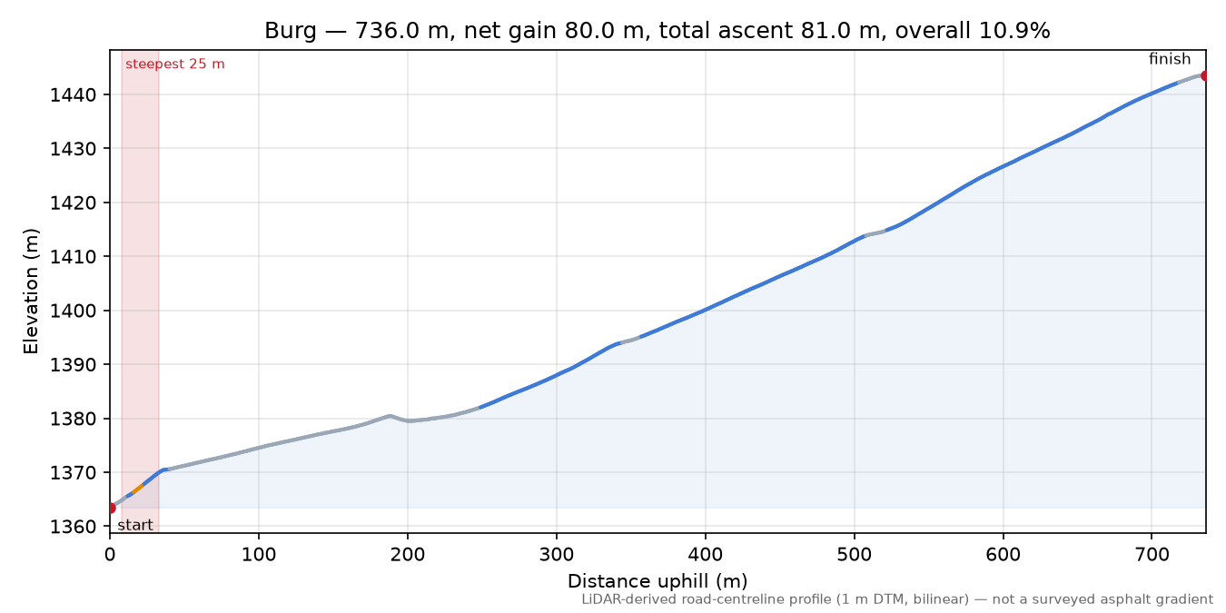 Burg elevation profile