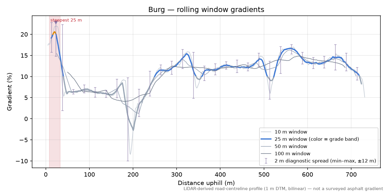 Burg rolling gradient profile