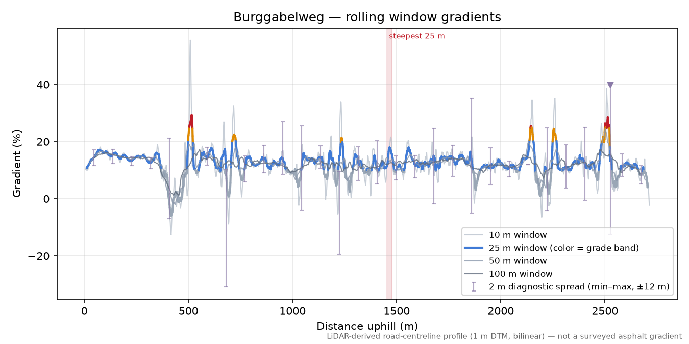 Burggabelweg rolling gradient profile
