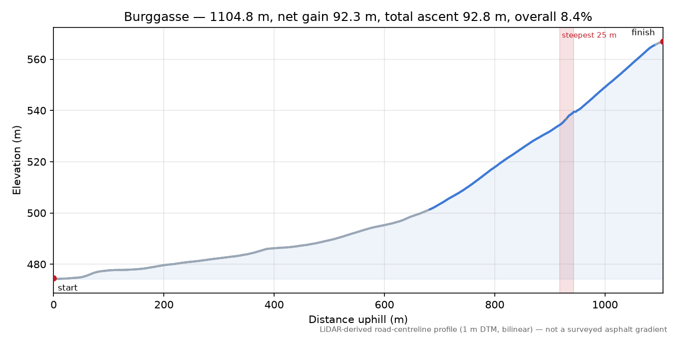 Burggasse elevation profile
