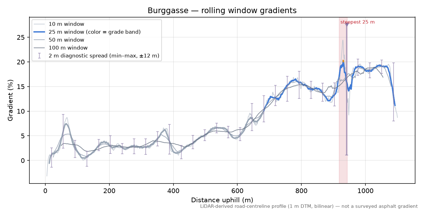 Burggasse rolling gradient profile