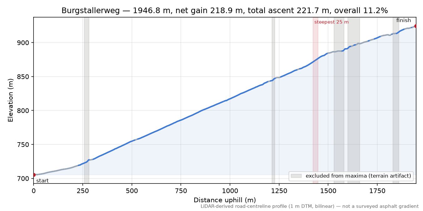 Burgstallerweg elevation profile