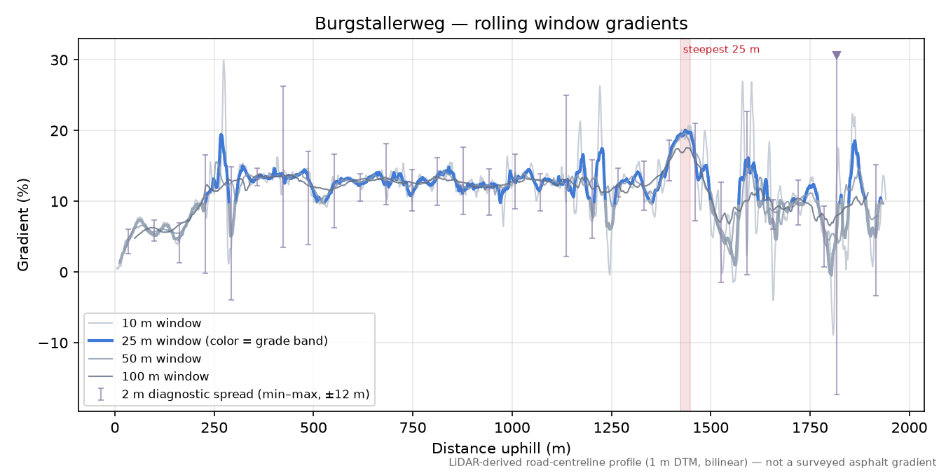 Burgstallerweg rolling gradient profile