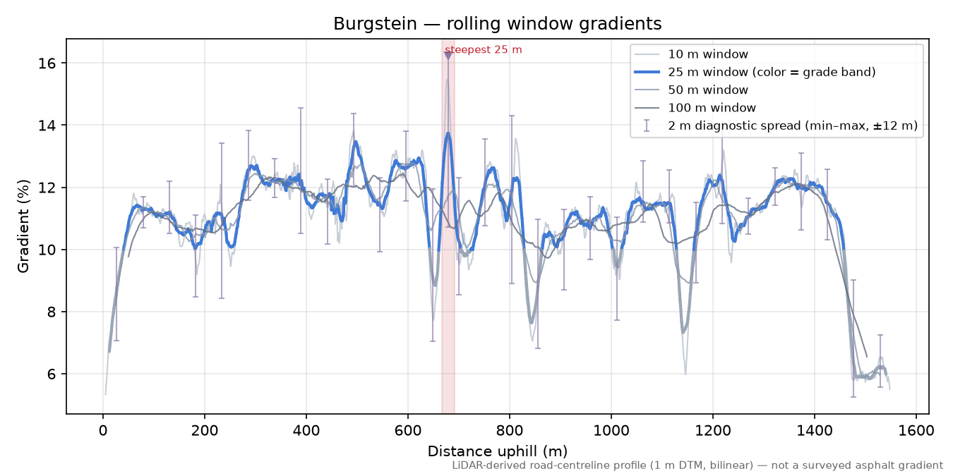 Burgstein rolling gradient profile
