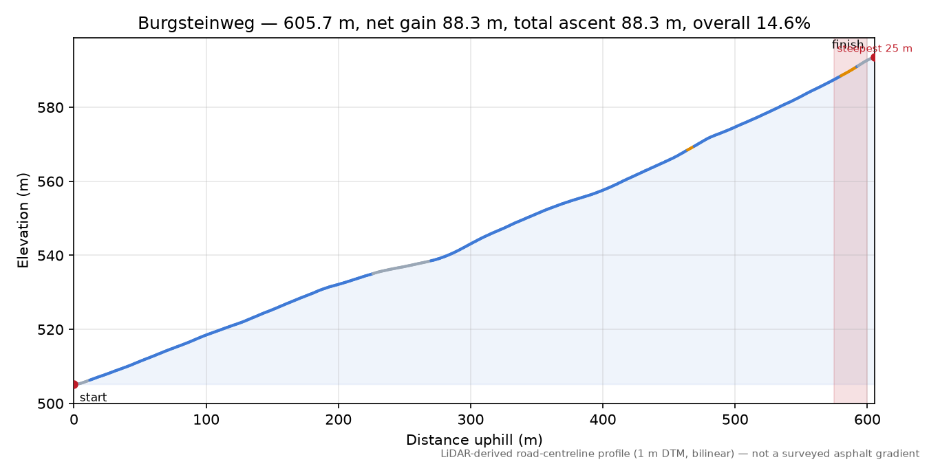 Burgsteinweg elevation profile
