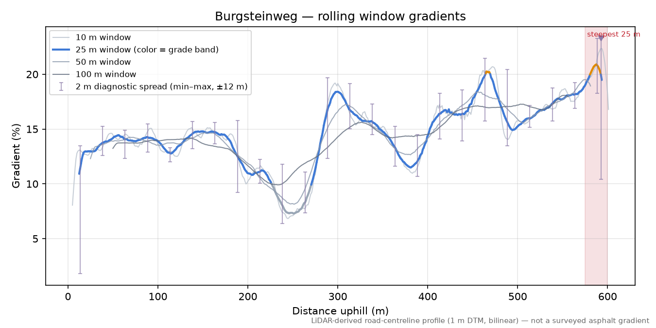 Burgsteinweg rolling gradient profile