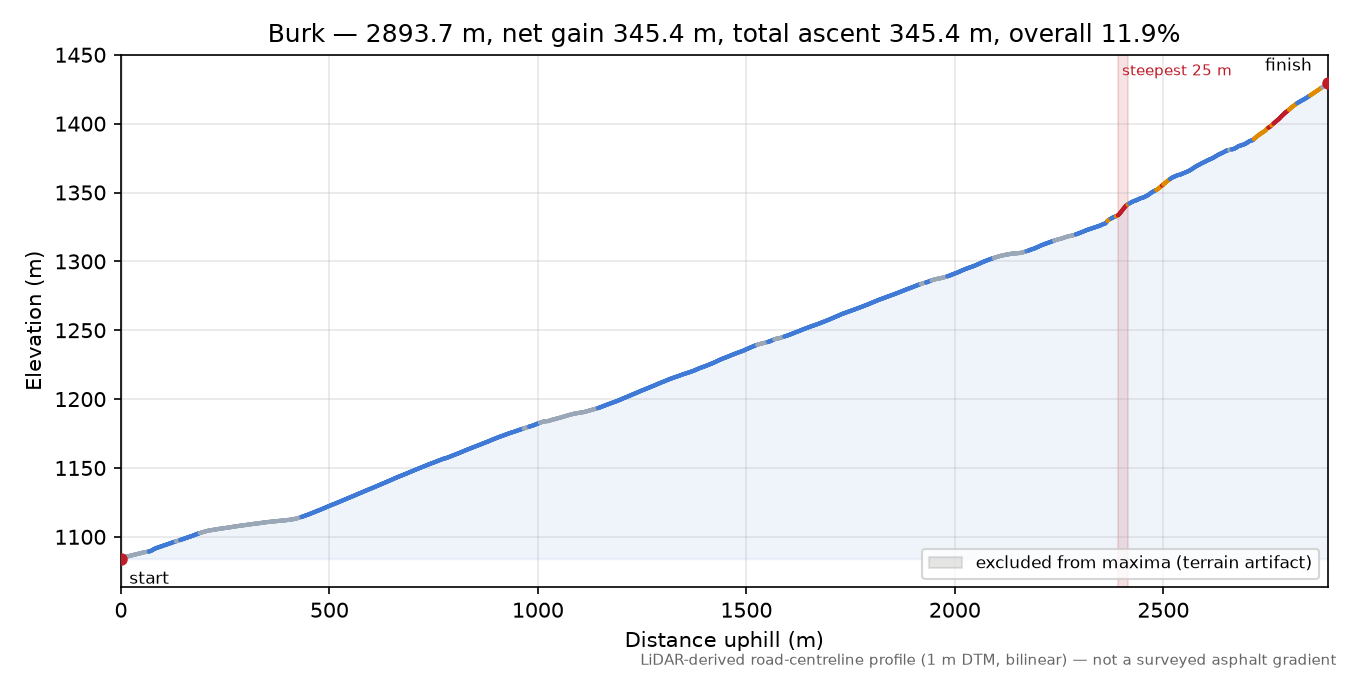Burk elevation profile