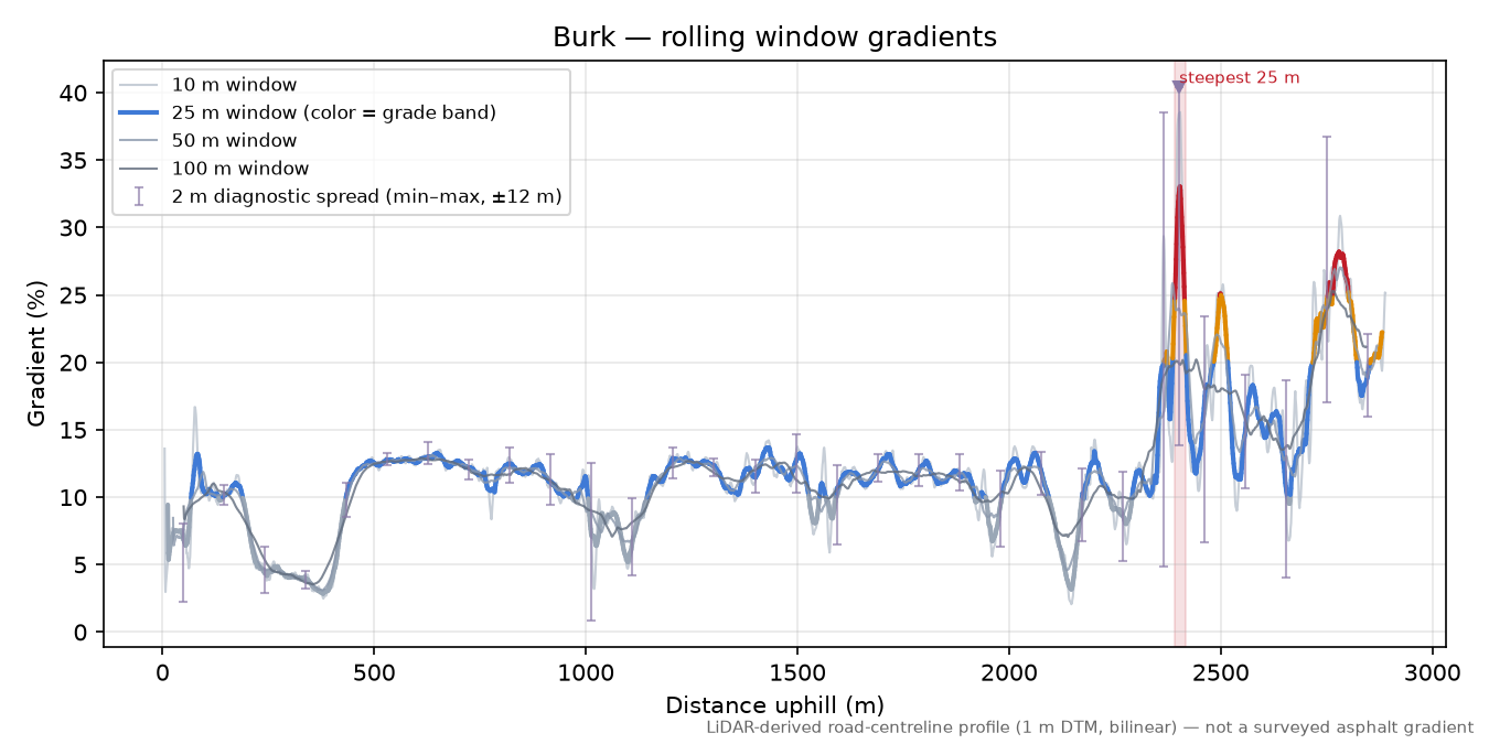 Burk rolling gradient profile