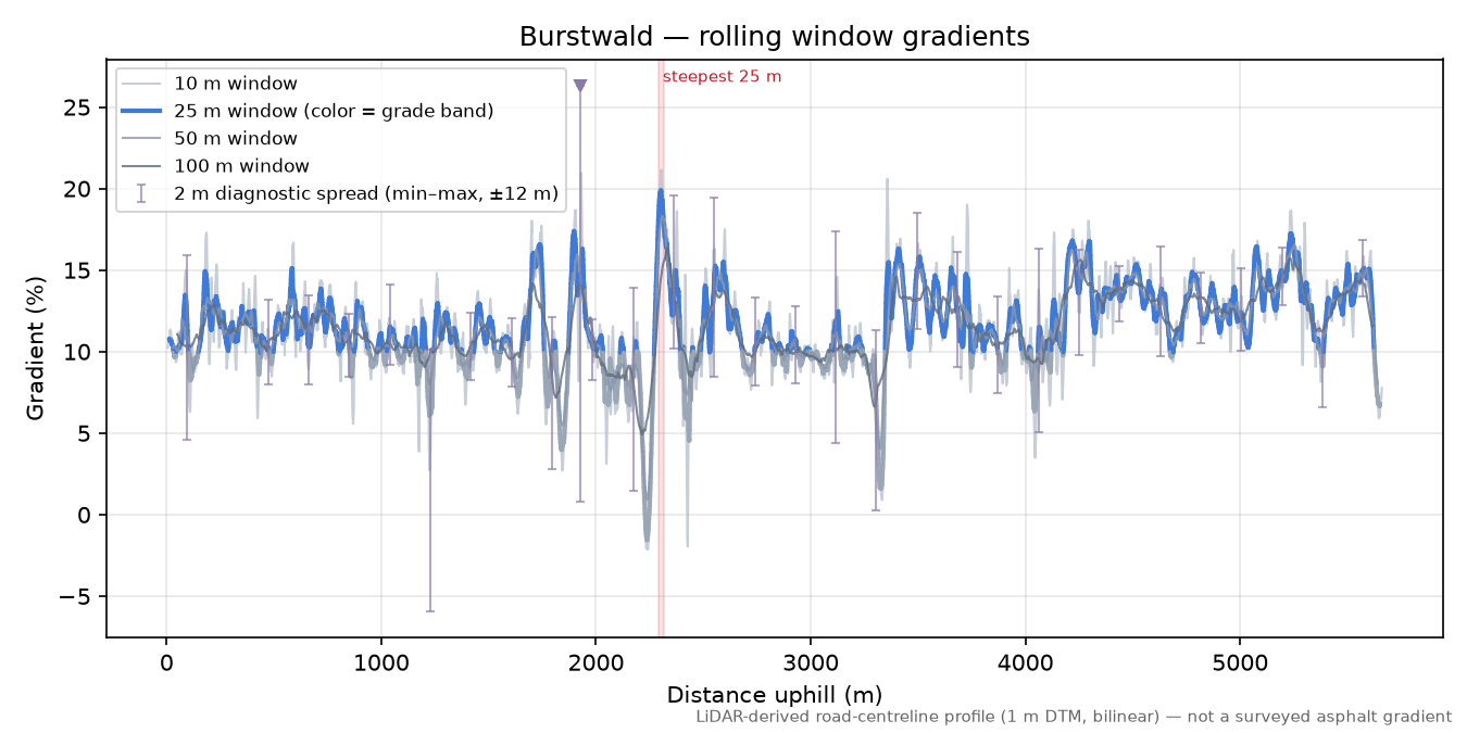 Burstwald rolling gradient profile