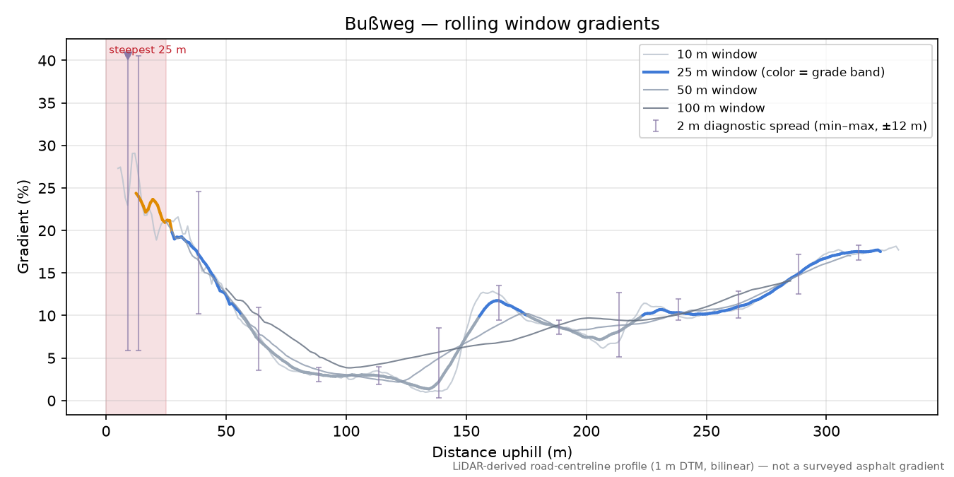 Bußweg rolling gradient profile