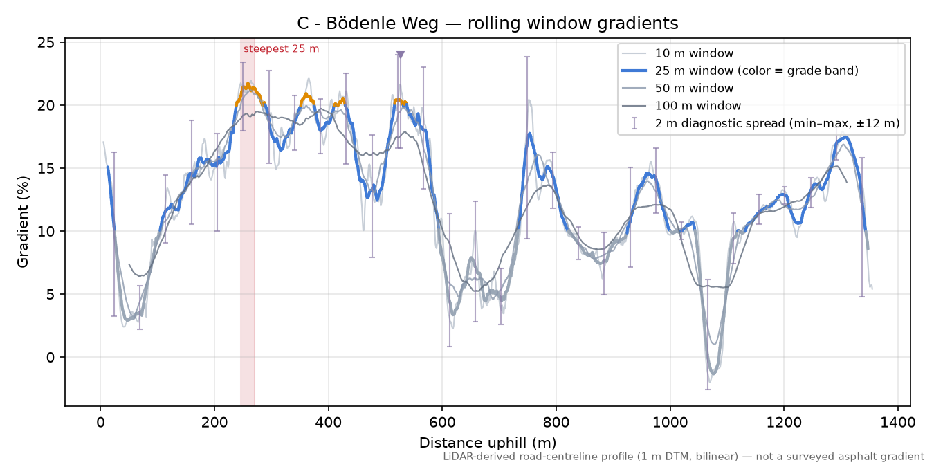 C - Bödenle Weg rolling gradient profile
