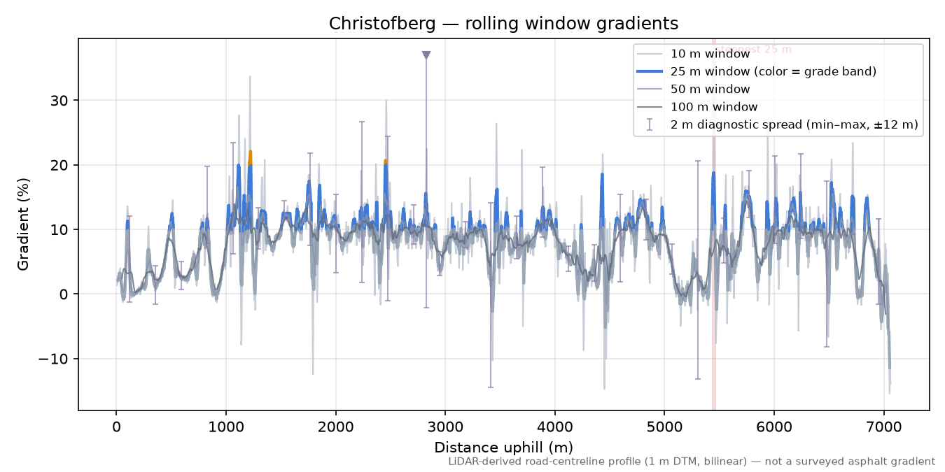 Christofberg rolling gradient profile