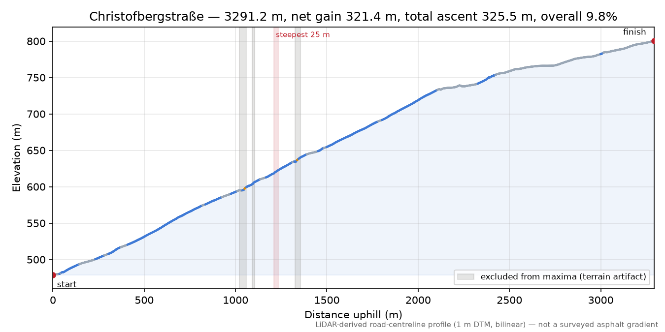 Christofbergstraße elevation profile